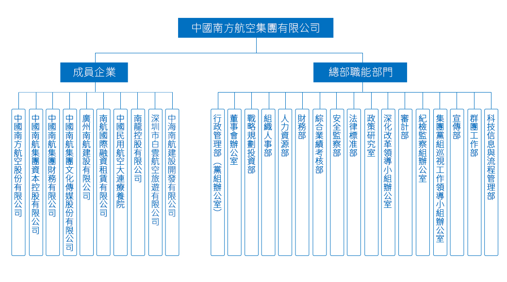 组织机构